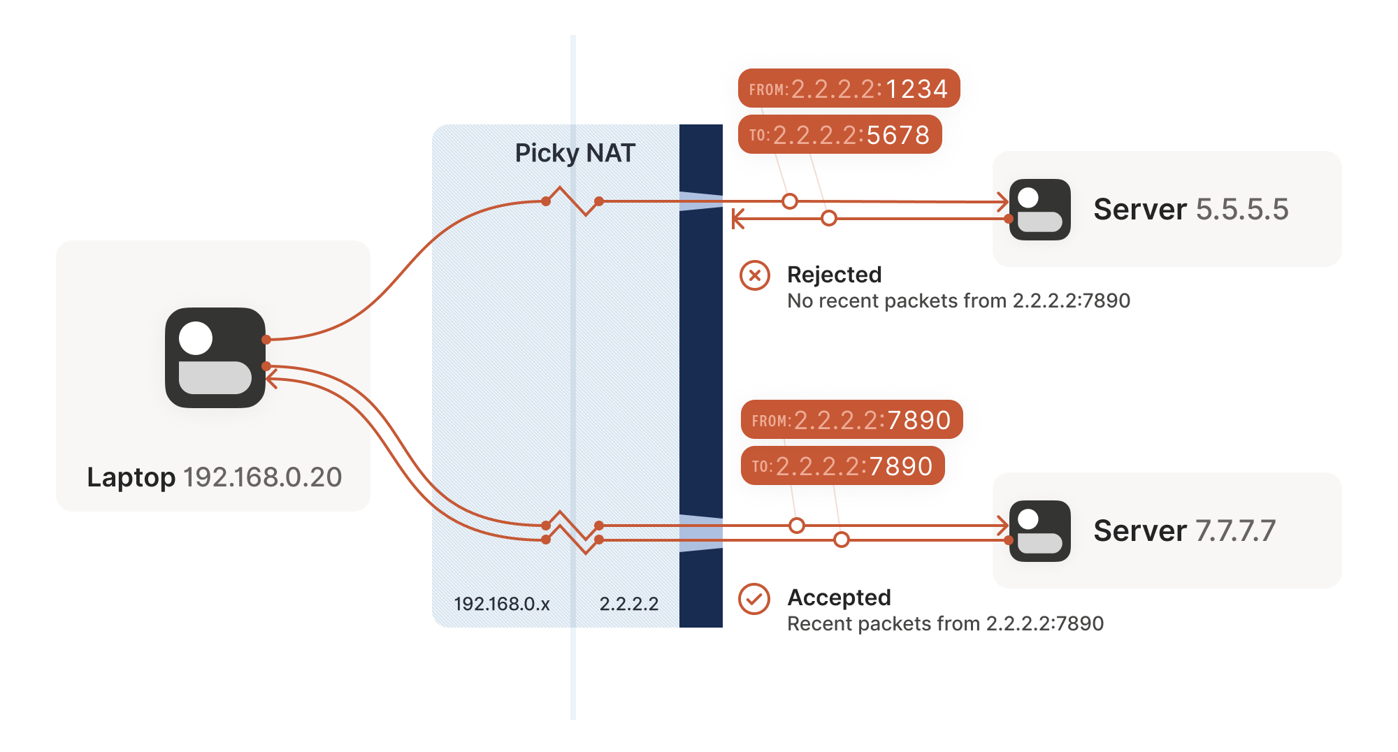 Dynamic DNS and NAT Traversal